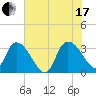 Weymouth Plantation tide chart for Saturday, July 17, 2021