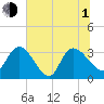 Weymouth Plantation tide chart for Thursday, July 1, 2021