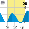 Weymouth Plantation tide chart for Friday, July 23, 2021