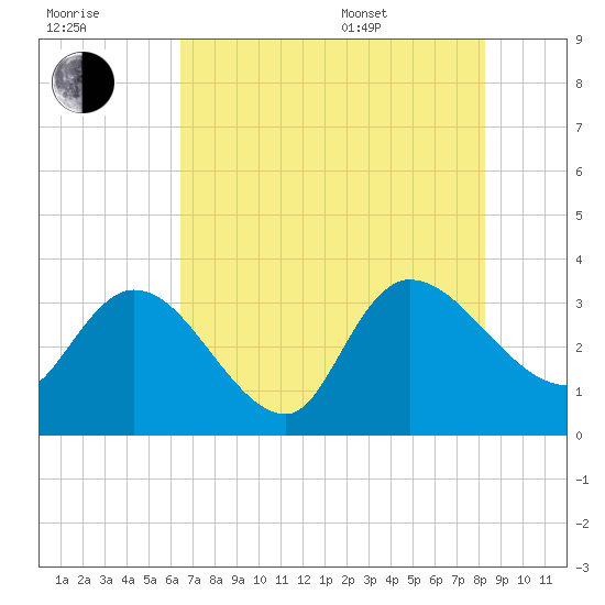 Weymouth Plantation tide chart for Saturday, July 31, 2021