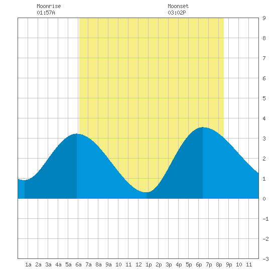 Weymouth Plantation tide chart for Saturday, July 3, 2021