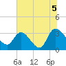 Weymouth Plantation tide chart for Monday, July 5, 2021