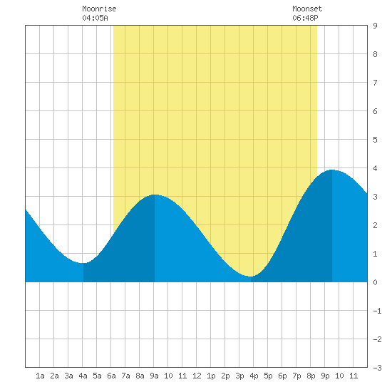 Weymouth Plantation tide chart for Wednesday, July 7, 2021