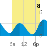Weymouth Plantation tide chart for Thursday, July 8, 2021