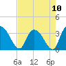 Weymouth Plantation tide chart for Tuesday, August 10, 2021