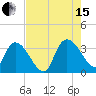 Weymouth Plantation tide chart for Sunday, August 15, 2021