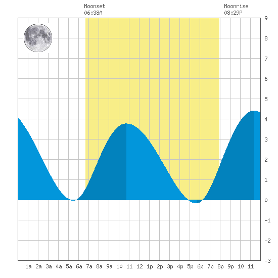 Weymouth Plantation tide chart for Sunday, August 22, 2021