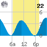 Weymouth Plantation tide chart for Sunday, August 22, 2021