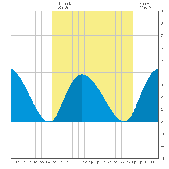 Weymouth Plantation tide chart for Monday, August 23, 2021