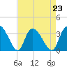 Weymouth Plantation tide chart for Monday, August 23, 2021