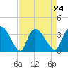 Weymouth Plantation tide chart for Tuesday, August 24, 2021