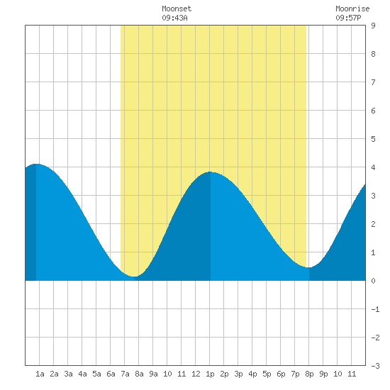 Weymouth Plantation tide chart for Wednesday, August 25, 2021