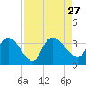 Weymouth Plantation tide chart for Friday, August 27, 2021