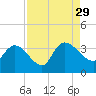 Weymouth Plantation tide chart for Sunday, August 29, 2021