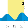 Weymouth Plantation tide chart for Monday, August 2, 2021