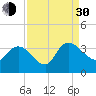 Weymouth Plantation tide chart for Monday, August 30, 2021