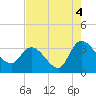 Weymouth Plantation tide chart for Wednesday, August 4, 2021