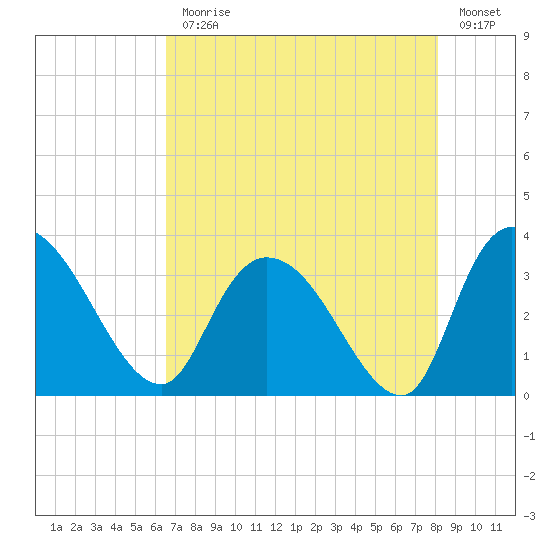 Weymouth Plantation tide chart for Monday, August 9, 2021