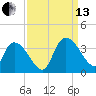 Weymouth Plantation tide chart for Monday, September 13, 2021