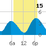Weymouth Plantation tide chart for Wednesday, September 15, 2021