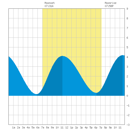 Weymouth Plantation tide chart for Tuesday, September 21, 2021