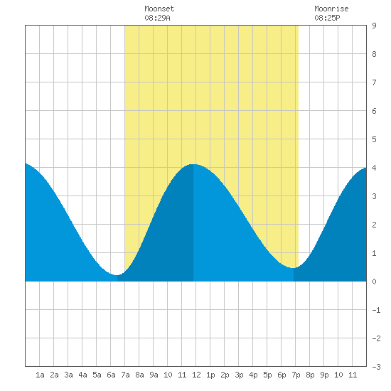 Weymouth Plantation tide chart for Wednesday, September 22, 2021