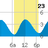 Weymouth Plantation tide chart for Thursday, September 23, 2021