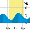 Weymouth Plantation tide chart for Sunday, September 26, 2021