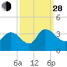 Weymouth Plantation tide chart for Tuesday, September 28, 2021