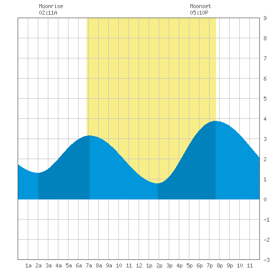 Weymouth Plantation tide chart for Thursday, September 2, 2021