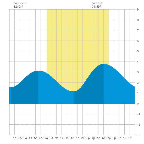Weymouth Plantation tide chart for Thursday, September 30, 2021