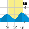 Weymouth Plantation tide chart for Thursday, September 30, 2021