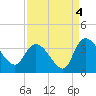 Weymouth Plantation tide chart for Saturday, September 4, 2021