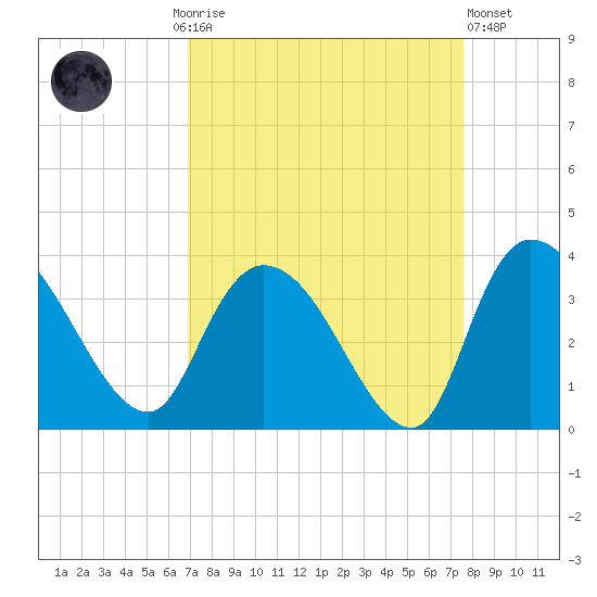 Weymouth Plantation tide chart for Monday, September 6, 2021
