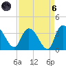 Weymouth Plantation tide chart for Monday, September 6, 2021