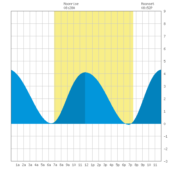 Weymouth Plantation tide chart for Wednesday, September 8, 2021