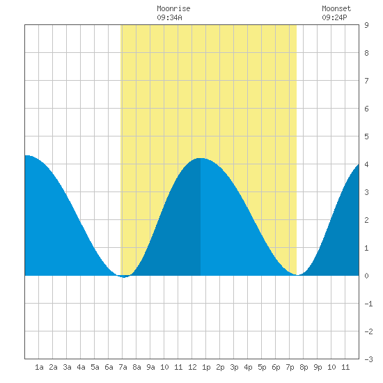 Weymouth Plantation tide chart for Thursday, September 9, 2021