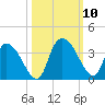 Weymouth Plantation tide chart for Sunday, October 10, 2021