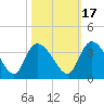 Weymouth Plantation tide chart for Sunday, October 17, 2021