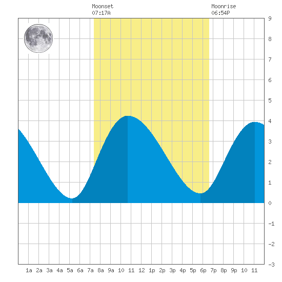 Weymouth Plantation tide chart for Wednesday, October 20, 2021