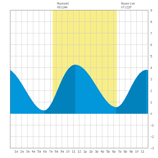 Weymouth Plantation tide chart for Thursday, October 21, 2021