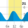 Weymouth Plantation tide chart for Thursday, October 21, 2021