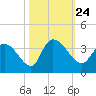 Weymouth Plantation tide chart for Sunday, October 24, 2021
