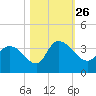 Weymouth Plantation tide chart for Tuesday, October 26, 2021