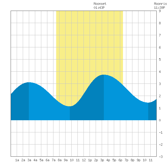 Weymouth Plantation tide chart for Wednesday, October 27, 2021