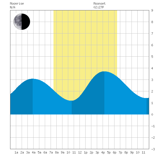 Weymouth Plantation tide chart for Thursday, October 28, 2021