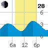 Weymouth Plantation tide chart for Thursday, October 28, 2021