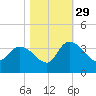 Weymouth Plantation tide chart for Friday, October 29, 2021
