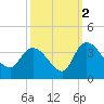Weymouth Plantation tide chart for Saturday, October 2, 2021