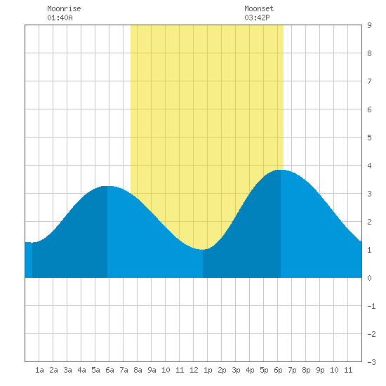Weymouth Plantation tide chart for Saturday, October 30, 2021